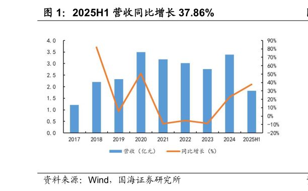 各位网友请教一下2025H1 营收同比增长 37.86%