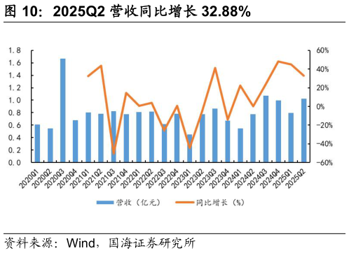 请问一下2025Q2 营收同比增长 32.88%