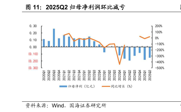 请问一下2025Q2 归母净利润环比减亏