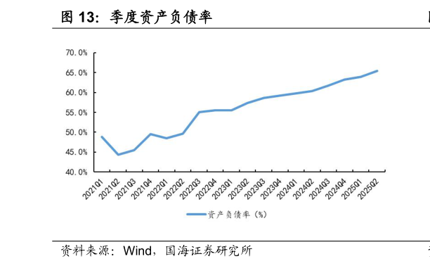 想问下各位网友季度资产负债率