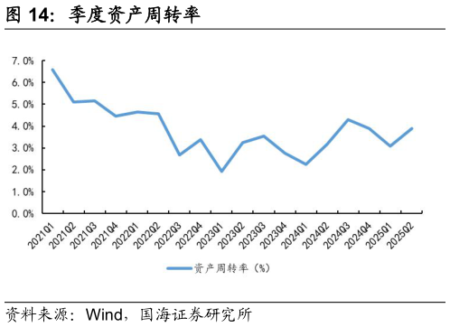 如何才能季度资产周转率