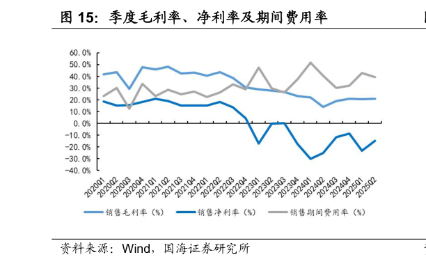 如何了解季度毛利率、净利率及期间费用率
