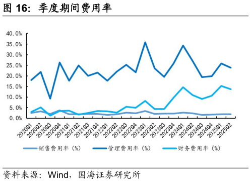 如何解释季度期间费用率