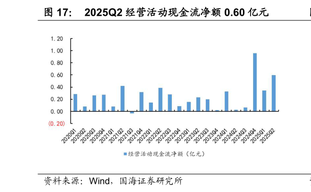 各位网友请教一下2025Q2 经营活动现金流净额 0.60 亿元