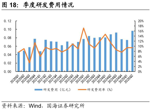 请问一下季度研发费用情况