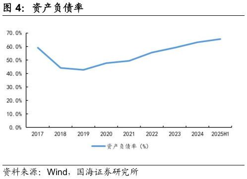 如何才能资产负债率