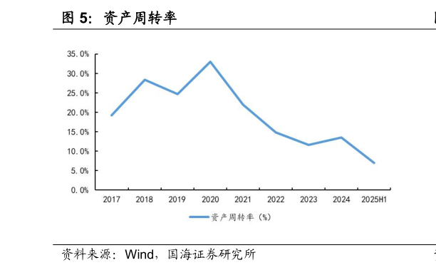 咨询下各位资产周转率