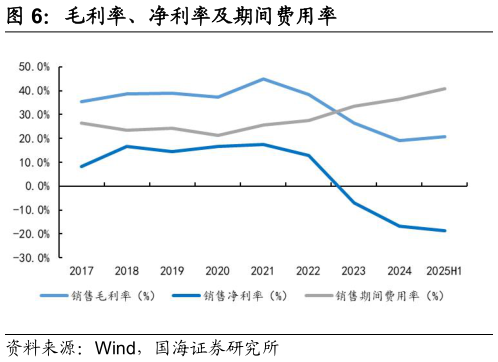 谁知道毛利率、净利率及期间费用率