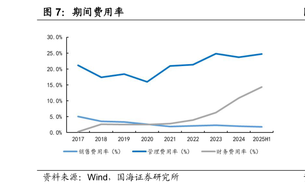 各位网友请教一下期间费用率