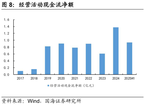 我想了解一下经营活动现金流净额