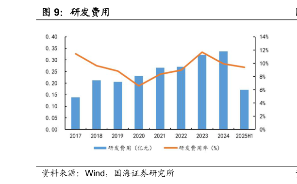 如何了解研发费用