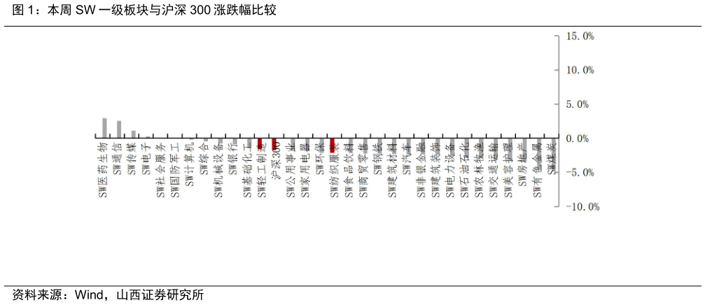 想问下各位网友本周 SW 一级板块与沪深 300 涨跌幅比较