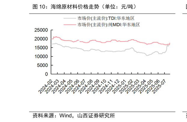 你知道海绵原材料价格走势（单位：元吨）