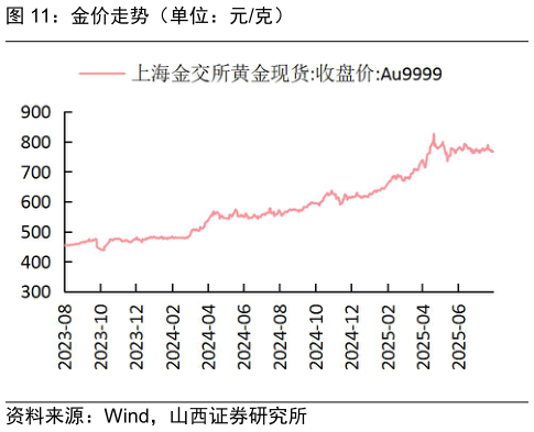 咨询大家金价走势（单位：元克）