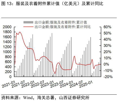 请问一下服装及衣着附件累计值（亿美元）及累计同比