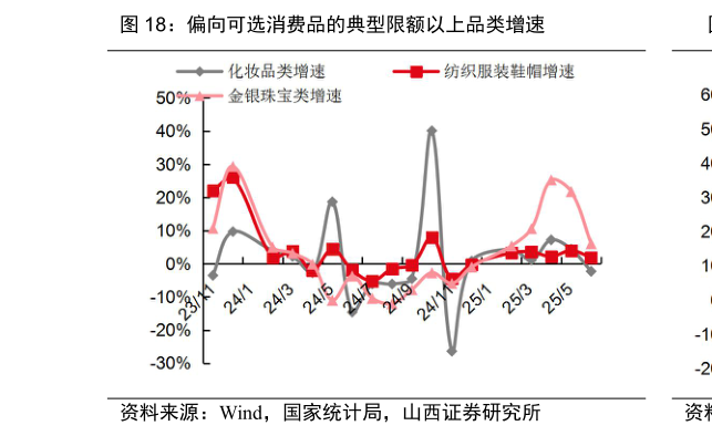 如何了解偏向可选消费品的典型限额以上品类增速