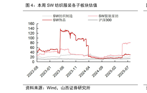 想关注一下本周 SW 纺织服装各子板块估值