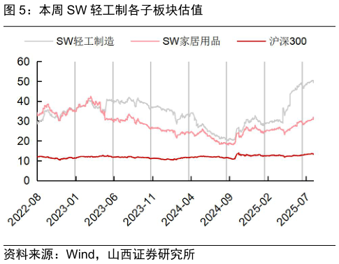 如何看待本周 SW 轻工制各子板块估值