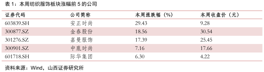 谁知道本周纺织服饰板块涨幅前 5 的公司
