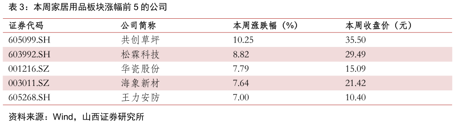 各位网友请教一下本周家居用品板块涨幅前 5 的公司