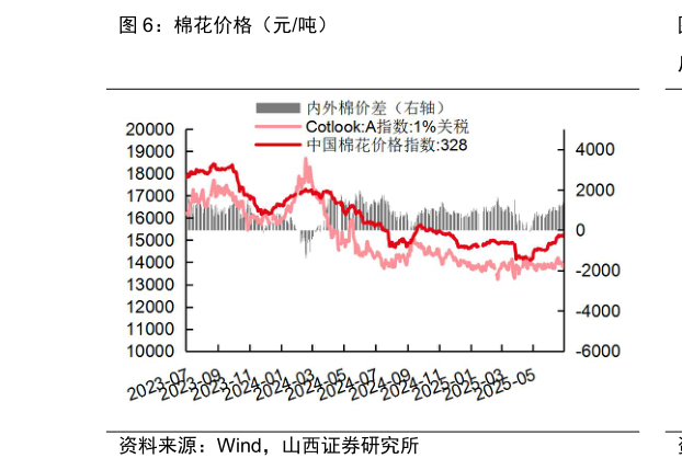 想关注一下棉花价格（元吨）