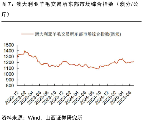 如何才能澳大利亚羊毛交易所东部市场综合指数（澳分公