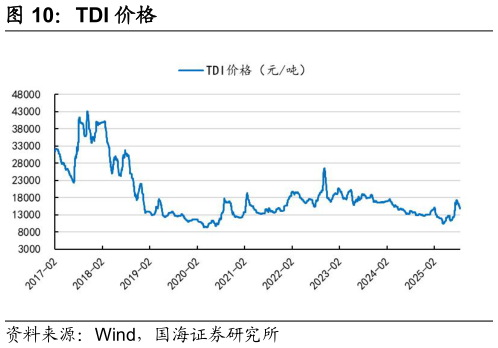 想关注一下TDI 价格