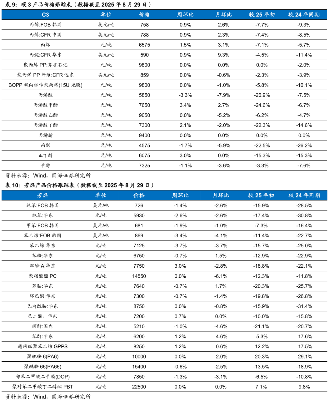 怎样理解碳 3 产品价格跟踪表（数据截至 2025 年 8 月 29 日） 芳烃产品价格跟踪表（数据截至 2025 年 8 月 29 日）