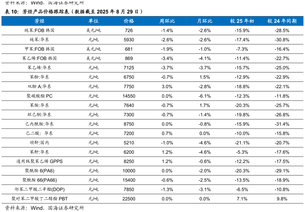 谁知道芳烃产品价格跟踪表（数据截至 2025 年 8 月 29 日）