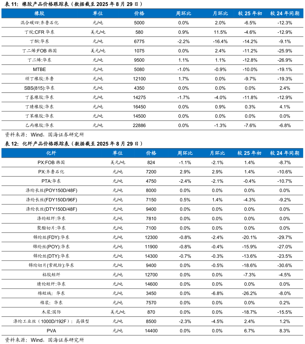 如何才能橡胶产品价格跟踪表（数据截至 2025 年 8 月 29 日） 化纤产品价格跟踪表（数据截至 2025 年 8 月 29 日）