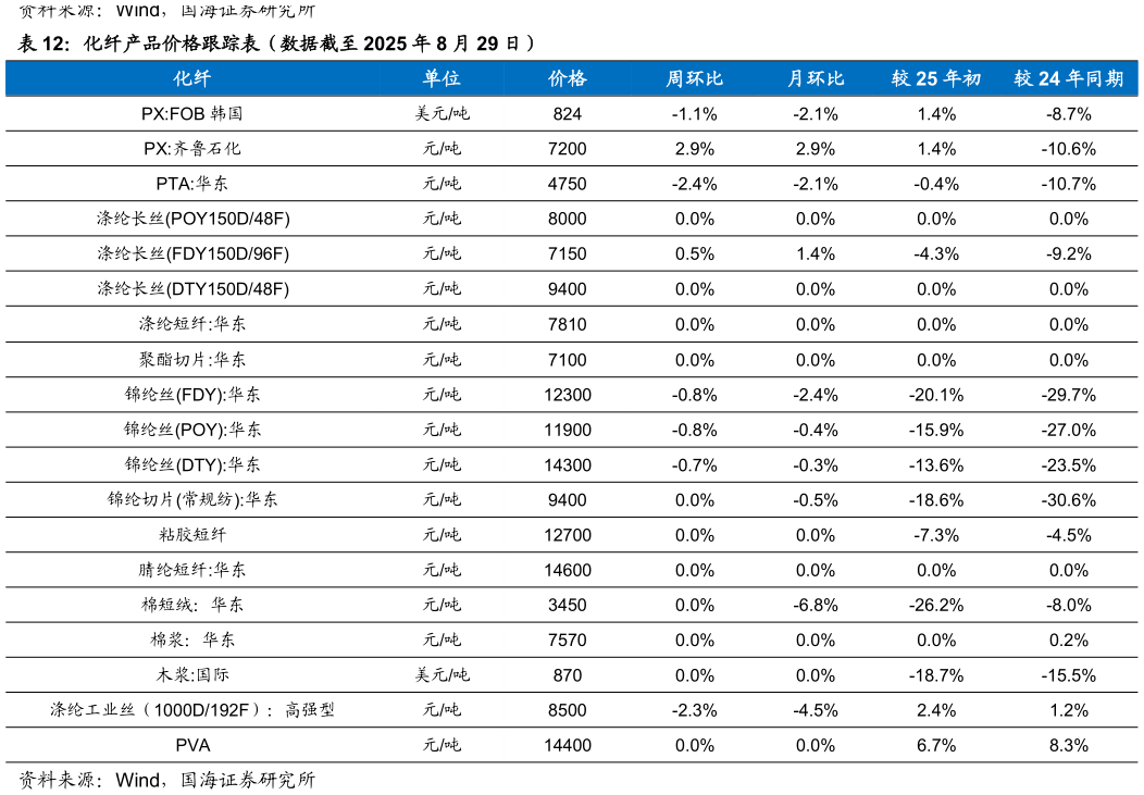 各位网友请教一下化纤产品价格跟踪表（数据截至 2025 年 8 月 29 日）