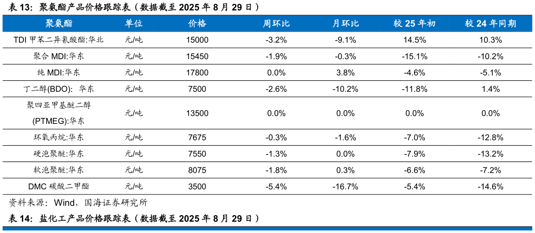 咨询大家聚氨酯产品价格跟踪表（数据截至 2025 年 8 月 29 日）