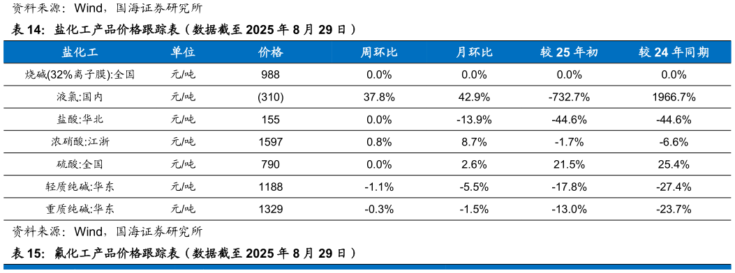 想关注一下盐化工产品价格跟踪表（数据截至 2025 年 8 月 29 日）