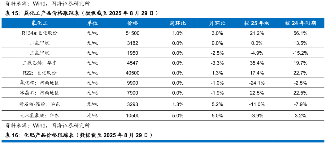 怎样理解氟化工产品价格跟踪表（数据截至 2025 年 8 月 29 日）