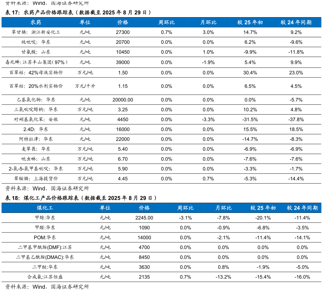 一起讨论下农药产品价格跟踪表（数据截至 2025 年 8 月 29 日） 煤化工产品价格跟踪表（数据截至 2025 年 8 月 29 日）
