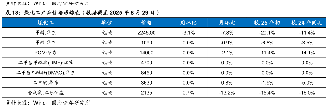 我想了解一下煤化工产品价格跟踪表（数据截至 2025 年 8 月 29 日）