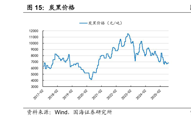 谁能回答炭黑价格