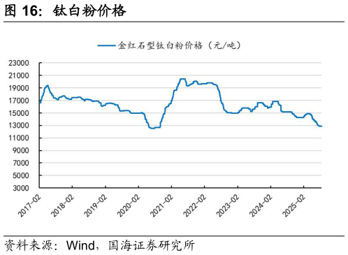 我想了解一下钛白粉价格