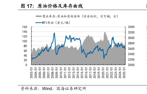 想关注一下原油价格及库存曲线