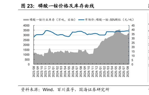我想了解一下磷酸一铵价格及库存曲线
