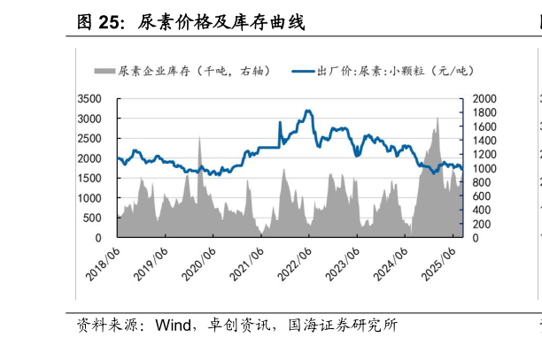 我想了解一下尿素价格及库存曲线