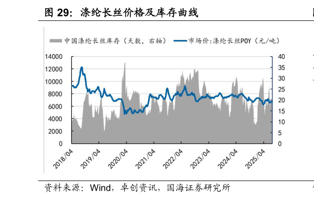 请问一下涤纶长丝价格及库存曲线