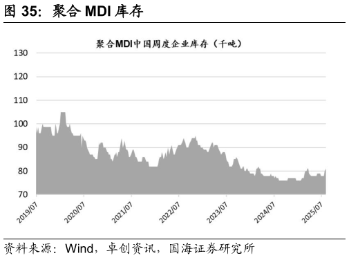 怎样理解聚合 MDI 库存