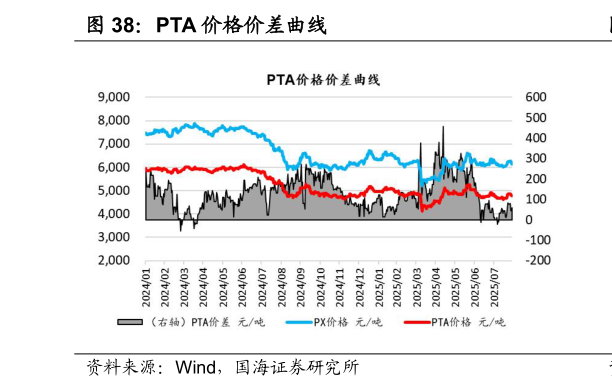如何了解PTA 价格价差曲线