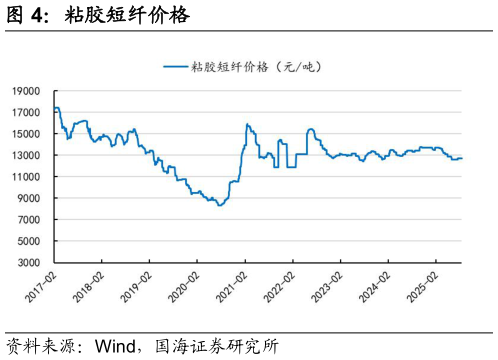 请问一下粘胶短纤价格
