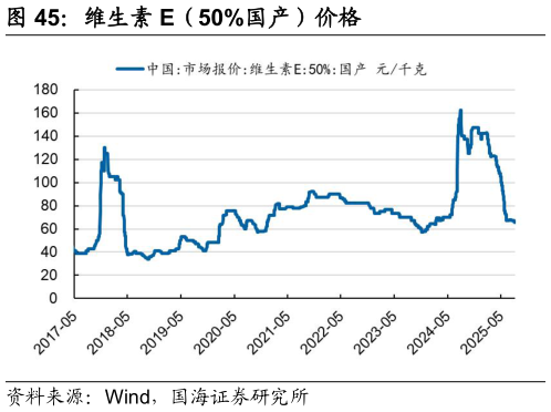 咨询下各位维生素 E（50%国产）价格