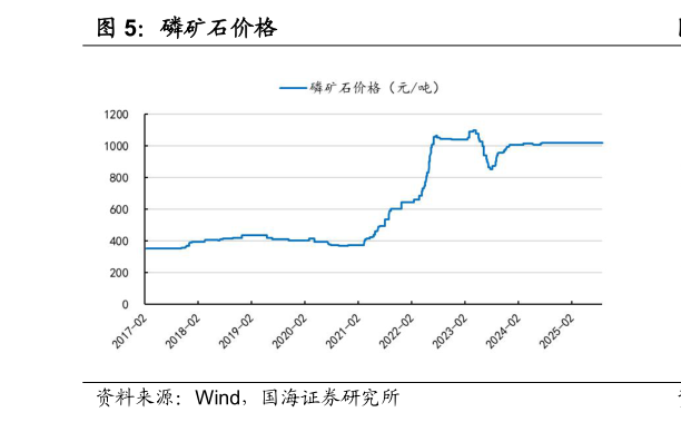 我想了解一下磷矿石价格
