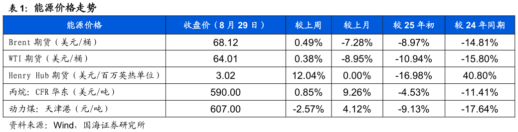 咨询下各位能源价格走势
