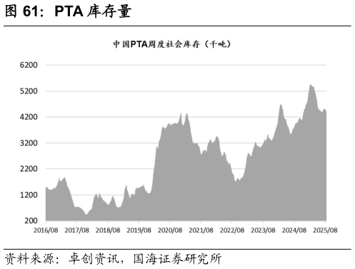 如何了解PTA 库存量