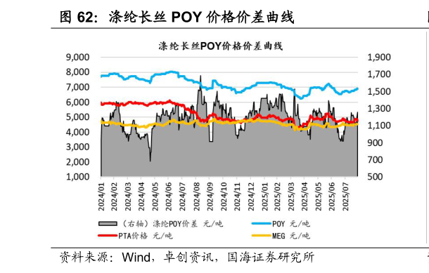 如何了解涤纶长丝 POY 价格价差曲线